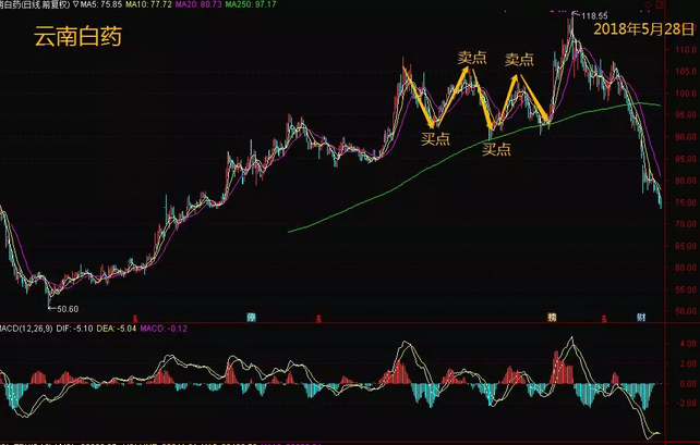 震荡市中如何买卖股票