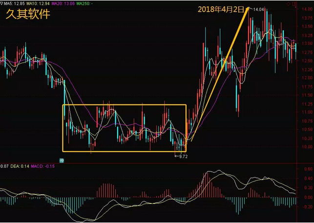 震荡市中如何买卖股票