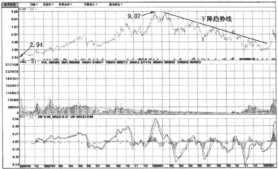 投资者在实战中较常见的趋势线的有以下几种。 一、上升趋势线 如果是股价按一个低点比一个低点高的运行方式向上运行,把所有的低点连接成一条直线,这条直线就称为上升趋势线。在股价回落到该线附近时,会受到该线的强力支撑,支持股价继续向上运行。在上升趋势线的股价 波动上画一条与上升趋势线平行的线,这条平行线又称返回线。上升趋势线的图形见图4一5。 图4一5上升趋势线 在应用上升趋势线的时候,投资者需要了解以下几点:在股价上升趋势中,当股价下跌而触及股价上升趋势线时,便是绝佳的买点,投资者可酌量买进股票;当股价上升而触及股价上升趋势线之返回线时,便是股票绝佳之卖点,投资者可将手中所持股卖掉。 二、下降趋势线 所谓下降趋势线,是指股价在下跌的过程中,一个高点比一个高点低,将其中的两个高点连接起来的一条趋势线,反映股价的下跌趋势。下降趋势线的图形见图4一6所示。 图4一6下降趋势 通常情况下,根据股价下跌时间的长短,下降趋势线可分为长期下降趋势线、中期下降趋势线、短期下降趋势线。长期趋势时间跨度在一年以上,中期趋势为4至21周,短期趋势一般在4周以内。 在实际操作中,投资者需要把握以下几点:不管是长期、中期还是短期下降趋势线,如果被股价向上突破,都是买入时机。但对于短线炒股者而言,应把短期下降趋势线被股价向上突破当作买入时机;下降趋势中,下降 趋势线的向上突破是中期下降趋势结束而转为中期上升趋势的信号,也是实际操作中非常重要的买入时机。实践证明:多数股票都可以运用中期下降趋势线寻找到其中期的最佳买人时机。需要说明的一点是,中期下降趋势线的向上突破应有成交量放大的配合,转势的可靠性才会更高,后市上升的空间才会更大;长期下降趋势线向上突破,意味着长期下降趋势或熊市的结束和一轮大行情的开始,是中长期的最佳买入时机=长期下降趋势线向上突破应有成交量放大的配合且最好伴以中长阳线,否则可靠性降低或后市上升的空间有限。 另外,在长期下降趋势线之下,往往有数次中级反弹或上涨,由于这些中级行情高点的原因,常常改变长期下降趋势线的斜率,从而使原来的长期下降趋势线需要重新修正。不过,原来的下降趋势线突破后,以前的阻力线将变成股价下跌的支撑线。遇到此情况,仍应止损离场,耐心等待机会。 三、慢速上升趋势线 一般而言,慢速趋势线提示了股价或指数的长期运行趋势,是中长线投资者做多做空的重要依据。通常情况下,慢速趋势线可以分为慢速上升趋势线与慢速下降趋势线。 事实上,无论是慢速上升趋势线还是慢速下降趋势线,整体趋势不会改变,只是其运行的速度变得缓慢而已。如果是慢速上升趋势线,就意味着投资者的个股将开始慢牛的走势,那么投资者必须用中长线的眼光来看待, 短期内的盯盘是浪费时间,反而有些时候会因为“身在庐山,不识庐山真面目”而抛舍股票,错过一只白马股。而如果是慢速下降趋势线,意味着投资者的个股要开始绵绵阴跌。 在实际操作中,慢速上升趋势线出现在以慢速上升趋势线为主的快慢趋势线组合中,其维持时间比快速趋势线长。而且,慢速上升趋势线揭示了股价(指数)运行的中长期趋势是向上的.具有中长期支撑股价(指数)上升的作用。只要股价(指数)一直在慢速上升趋势线上方运行,就应该坚持以做多为主,采取持股待涨的策略。此外,对于稳健型投资者来讲,可以选择在股价回落到慢速趋势线上方再次涨起来的时候跟多,下破止损。 四、慢涑下降趋势线 慢速下降趋势线出现在以慢速下降趋势线为主的快慢趋势线组合中,其维持时间比快速趋势线长。实际上,慢速下降趋势线揭示了股价(指数)运行的中长期趋势是向下的,具有中长期压制股价(指数〕上升的作用」在实战中,只要股价(指数)一直在慢速下降趋势线下方运行,就应该以做空为主,采取持币观望的策略。另外,稳健型投资者在价格反弹到慢速趋势线下方再次下跌的时候可跟空,上破止损。 五、快速上升趋势线 快速趋势线与慢速趋势线正好相反,它的作用是趋势不改,但会加快运行速度。一般情况下,快速趋势线可以分为快速上升趋势线与快速下降趋势线。快速上升趋势线意味着主升浪的来临,而快速下降趋势线则意味着主跌浪的到来。有一点需要注意,既然是“快速 ,就表示速度会很快,持续的时间会比较短。通常来讲,快速趋势线提示了股价或指数的短期运行趋势,是短线投资者做多做空的重要依据。 一般来讲,快速上升趋势线既可出现在以慢速上升趋势线为主的快慢趋势线组合中,又可出现在以慢速下降趋势线为主的快慢趋势线组合中,其维持时间比慢速趋势线短囗在实战中,快速上升趋势线揭示了股价(指数) 运行的短期趋势是向上的,具有短期支持股价(指数)上升的作用。具体应用的时候,在上升趋势中,投资者在价格处于快速上升趋势线上方时,可看多,做多;在下降趋势中,不要做多。快速上升趋势线的图形见图4一7所示。 需要说明的是,快速上升趋势线在慢速上升趋势线为主的组合中,投资者在快速上升趋势线上方做多获利机会较多;而在慢速下降趋势线为主的组合中,投资者在快速上升趋势线上方做多,风险很大,稍有不慎,就会被 套。因此,快速上升趋势线出现在以慢速下降趋势线为主的快慢趋势线组合中时,除非投资者是激进型的投资者,对市场变化十分敏感,可用少量资金买进股票,持股待售。否则,在这种时候不宜看多做多,持币观望也是一种较好的选择。 图4一7 快速上升趋势线 六、快速下降趋势线 快速下降趋势线既可出现在以慢速下降趋势线为主的快慢趋势线组合中,又可出现在以慢速上升趋势线为主的快慢趋势线组合中,其维持时间比慢速趋势线短。事实上,快速下降趋势线揭示了股价(指数)运行的短期趋 势是向下的,具有短期乐制股价(指数)上升的作用。一般而言,在下降趋势中,投资者在价格处于快速下降趋势线下方时可看空做空,在上升趋势中不要做空。快速下降趋势线的图形见图4一8所示。 需要强调的是,如果快速下降趋势线出现在慢速下降趋势线为主的快慢趋势线组合中时,需要及时止损离场;当快速下降趋势线出现在以慢速上升趋势线为主的组合中,激进型的投资者可以适时做空。对于普通投资者来 讲,持股待涨应该是一种较好的选择。 图4—8怏速下降趋势线 趋势线和其他大家熟知的判断阻力和支撑的方法一样,只是表示阻力和支撑的一个概念和区域,没必要镐得太清和看得太重,真正起决定性因素的是股价在其前后的反应和表现:同样的位置和形态,有的突破了而有的却 跌了下去,率先主动突破的就比被动跟随的持久,涨停突破就比没涨停有力度,放量充分就更有推动力和惯性。决定买卖点的是多种信号因素的结合,任何一项单一的分析都构不成充分的买卖依据,所以更多的时候是发现确定目标后,再用趋势线和其他方面来验证。 趋势线的基本作用就是为我们指明理想的买卖时机,股价在上升趋势中每次向下触及“上升趋势线”,并受其有效支撑,都是买入良机;股价在下降趋势中每次向上触及“下降趋势线”,并受其有效阻挡,都是卖出良机。 实盘案例: 泛海建设(000046)在2007年上半年形成一轮强劲的持续上涨行情,我们可以在其上涨过程中沿前两次回调的低点画出一条“上升趋势线 ,当股价再度回落到这条趋势线附近时可以酌情买进,后来该股果然给了一次这样的机会,并于第三次触及“上升趋势线”后形成加速上涨(如图4一28中所示); 下降趋势也一样,日照港(600017)在2008年上半年形成了连续下跌行情,我们可以沿其前两次下跌的高点画出“下降趋势线”,以后股价每次向上反弹至该趋势线时,都会因受到压制而诱发再度下跌(如图4一29中所示)。 “上升趋势线 和“下降趋势线”更大的作用在于可以帮助我们确认趋势的反转,以回避与把握更大的风险或机遇。 实盘案例: 武钢股份(000005)于2007年的上涨行情中,形成两个重要的低点,我们可以据此画出该股的“上升趋势线”,将来股价再次回落到此线上方时,如果得不到其有效的支搏,也就意味着该股的上升趋势已经完结,并会由此步入下跌趋势。后来该股在向下回落时,果然跌破了该“上升趋势线”。再后来该股于“上升趋势线”下方形成反弹,但趋势线原有的支撑作用已变成阻挡作用,该股在受到反压后,一路阴趺不止(如图4一30中所示)。 图4一30 武钢股份 浙江富润(600070)的股价在2008年3~11月,一直在“下降趋势线”的压制下不断走低,但在11月末该股再次向上触及该趋势线时,不但没有再度回落,反而形成有效突破,这也意味着该股长久以来的下降趋势已经结束:后来这条原本压制该股下行的“下降趋势线”反而转化成了该股上涨的有力支撑(如图4一31中所示)。 图4-31 浙江富润