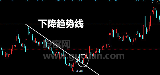 趋势线买入形态：股价突破下降趋势线