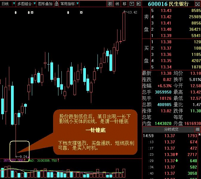 买入口诀之一针锥底，买股时机