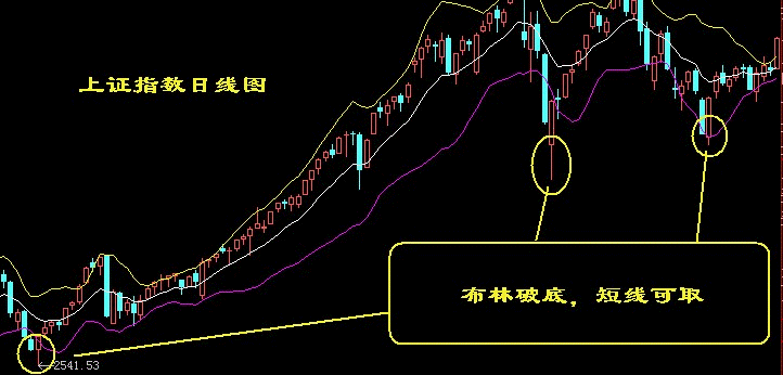 买入口诀之布林破底，短线可取