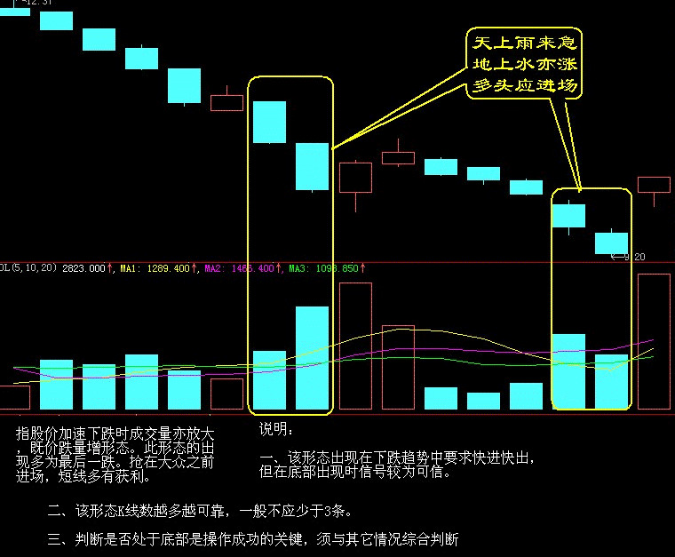 买入口诀之天上雨来急，地上水亦涨，多头应进场