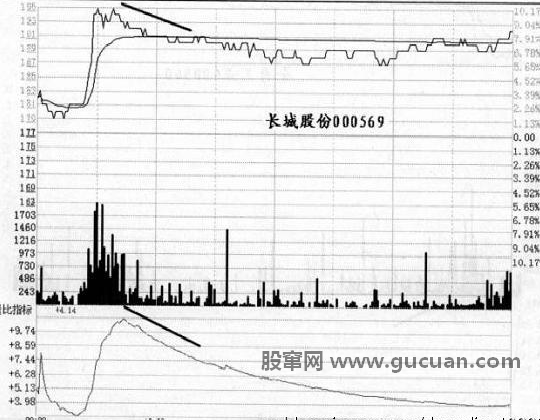 量比曲线应用（双线向上，双线向下，双线相冲）