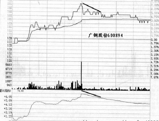 量比曲线应用（双线向上，双线向下，双线相冲）
