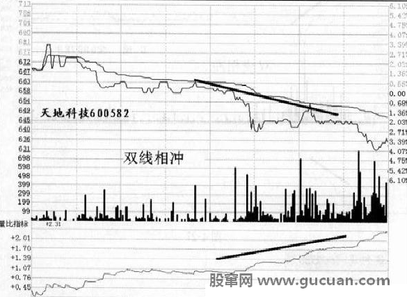 量比曲线应用（双线向上，双线向下，双线相冲）