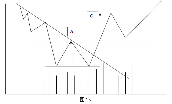 反转形态之双顶和双底