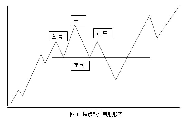 反转形态之头肩型
