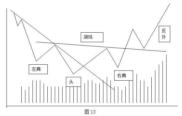反转形态之头肩型