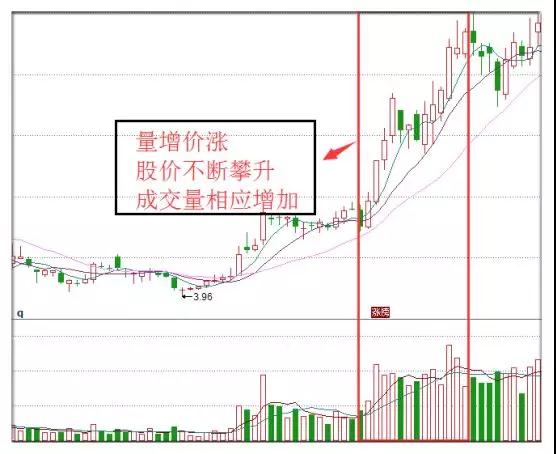 量价理论！破解股价涨跌密码