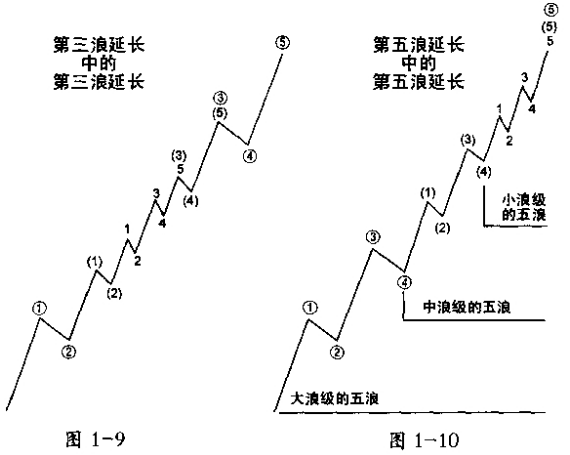 波浪理论分析之延长浪