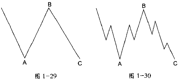 波浪理论分析之平台形(3—3—5)