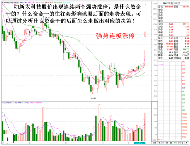 深入剖析各种性质资金对股价升跌的影响