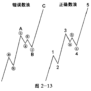 波浪理论之正确的外表