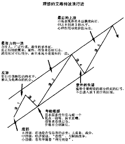 波浪理论之波浪个性