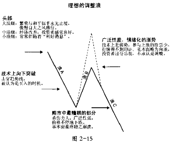波浪理论之波浪个性