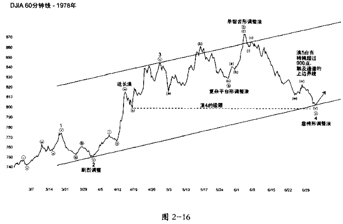 波浪理论之波浪个性