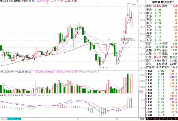 60分钟MACD指标与成交量战法
