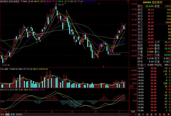  60分钟MACD指标与成交量战法