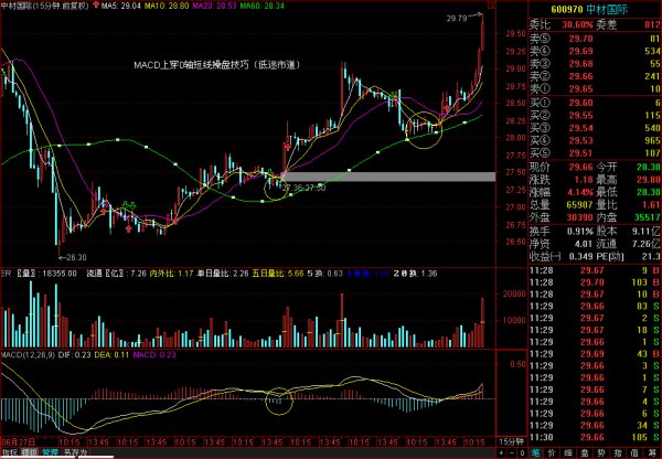 60分钟MACD指标与成交量战法