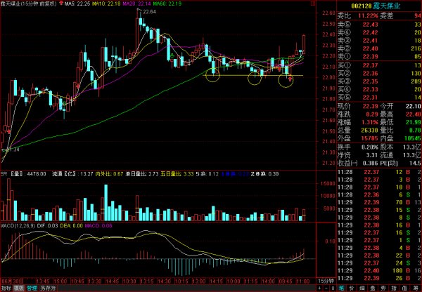 60分钟MACD指标与成交量战法