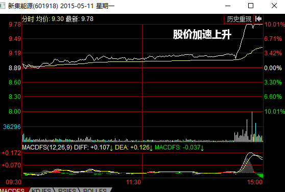 分时图加速上涨