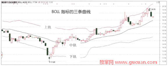 BOLL指标详解及说明