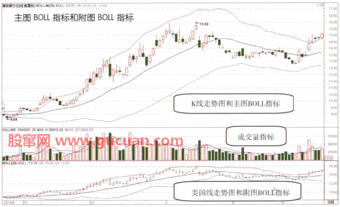 BOLL指标参数设置及BOLL指标调用