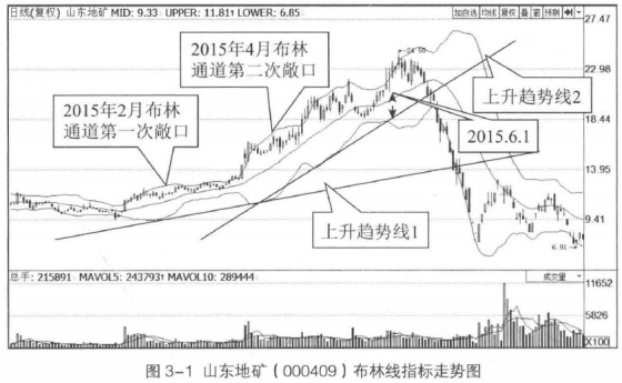 如何利用BOLL指标识别中长线趋势