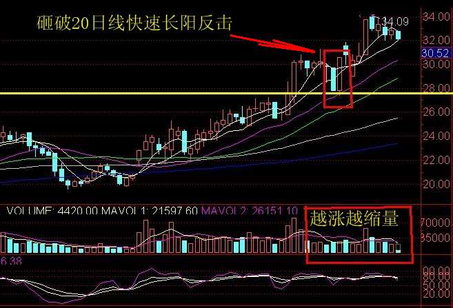 一种高概率上涨技术形态