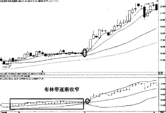  布林线（BOLL）阻击暴涨黑马