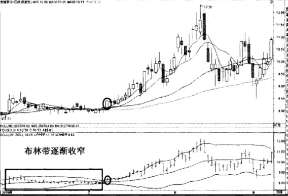  布林线（BOLL）阻击暴涨黑马