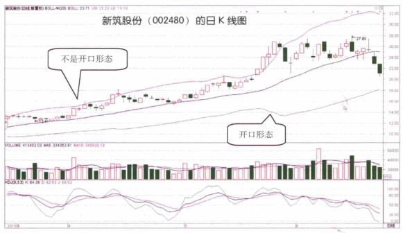 boll指标通道的开口形态