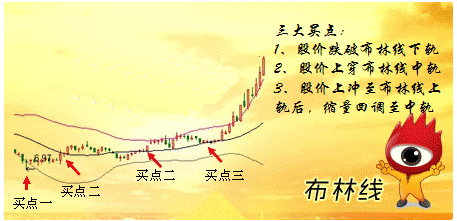 布林线三大买点