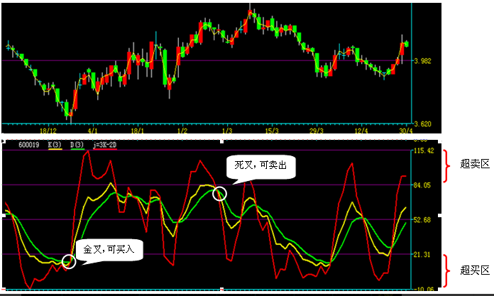 KDJ指标入门图解