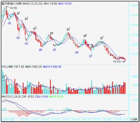 教你炒股票54：一个具体走势的分析