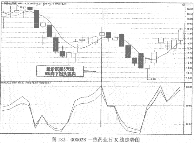 RSI指标操作经验技巧