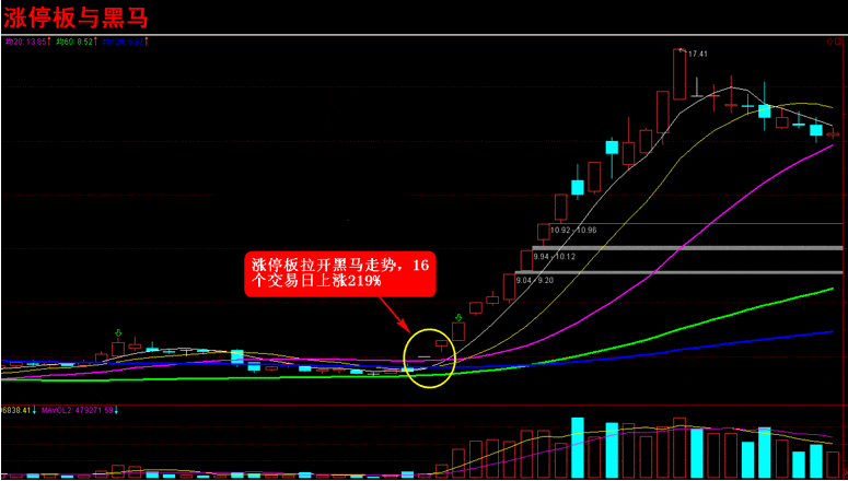超级短线直击涨停板 第一讲:集合竞价直击涨停