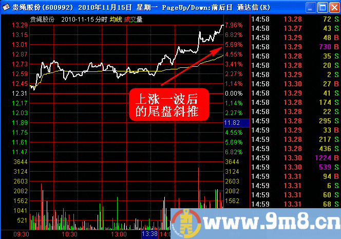 超级短线直击涨停板 第四讲:短线直击斜推式涨停