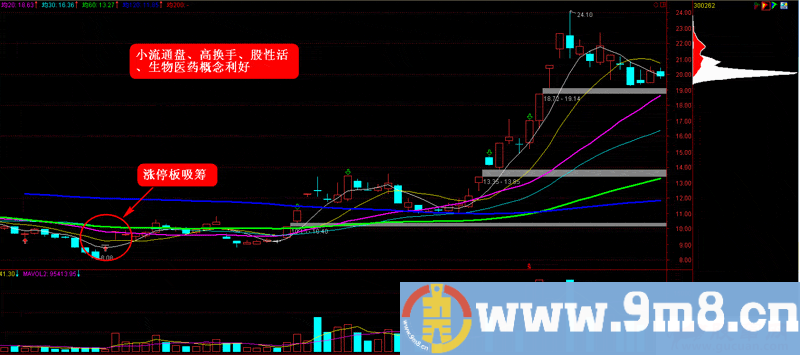 超级短线直击涨停板 第八讲:吸筹型涨停板全攻略