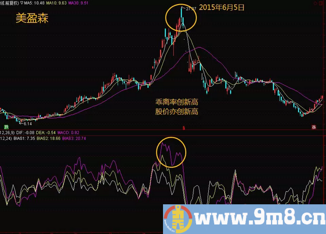 如何避免被割？股市韭菜必备逃顶技巧（附实例）