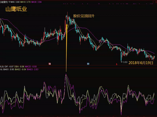 如何避免被割？股市韭菜必备逃顶技巧（附实例）