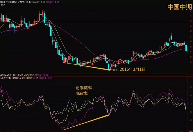 如何避免被割？股市韭菜必备逃顶技巧（附实例）