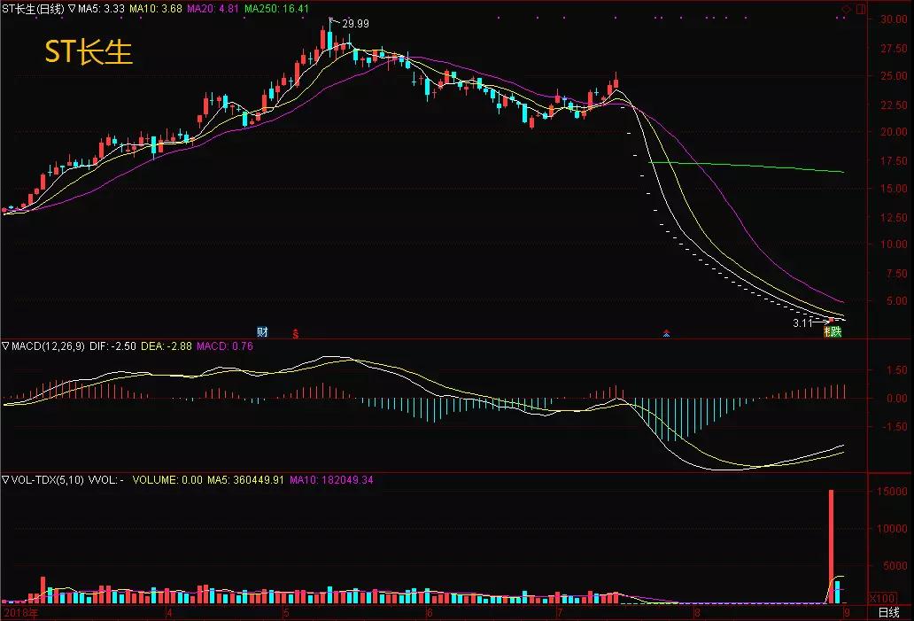 以ST长生为例 如何避免买到吸人血的退市股？