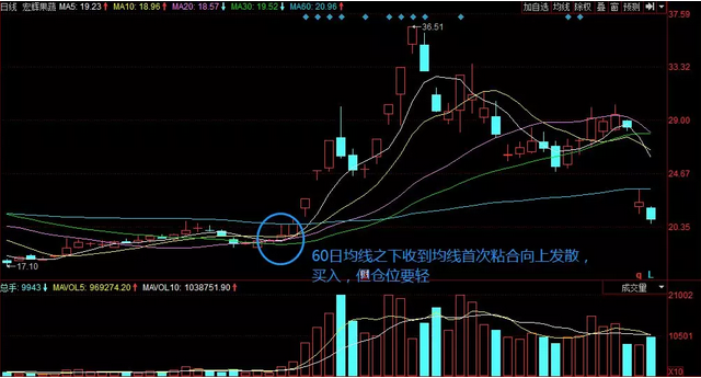 均线战法：首次粘合向上发散形态买入技巧