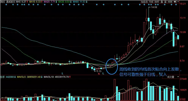 均线战法：首次粘合向上发散形态买入技巧
