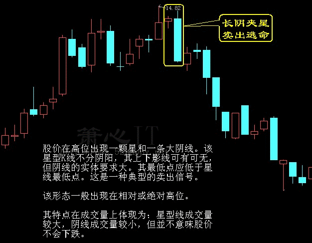 卖出口诀之长阴夹星，卖出逃命
