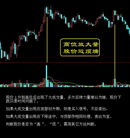 卖出口诀之高位放大量，股价近顶端