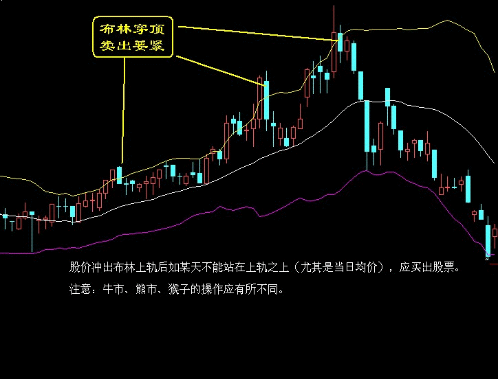 卖出口诀之布林穿顶，卖出要紧