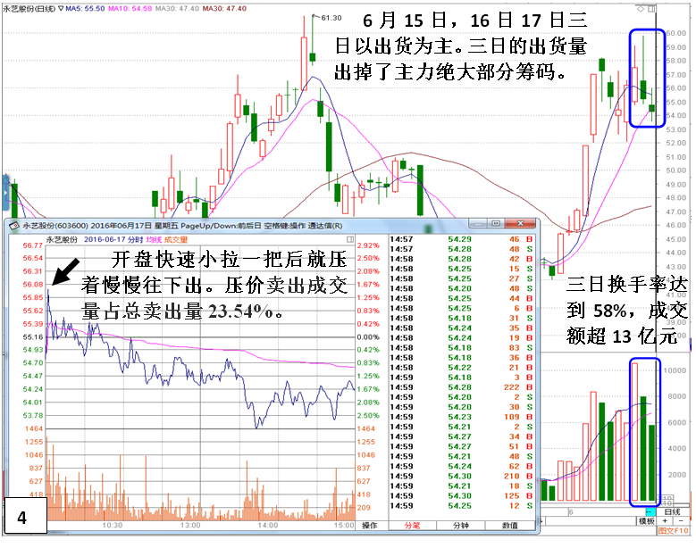 私募做庄永艺股份（出货）深度揭秘